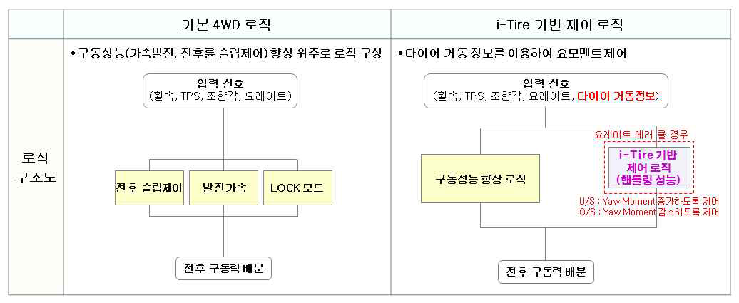 기본 4WD 로직과 1차년 i-Tire+4WD 제어 로직의 비교