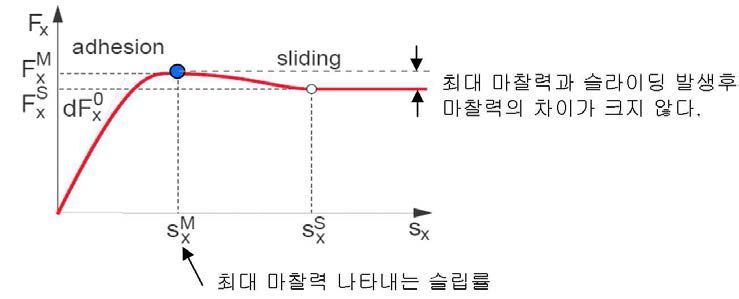 전후력의 특징