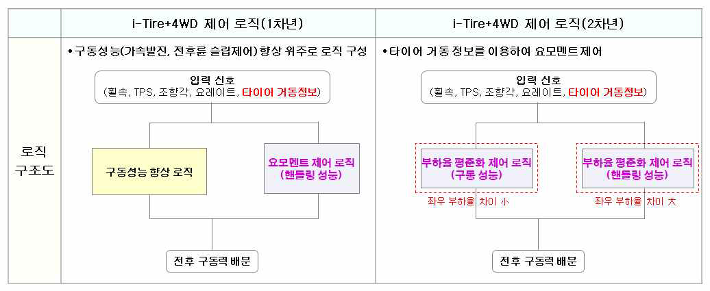 i-Tire 기반 제어 로직 1차년도와 2차년도의 비교