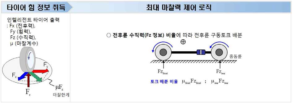 최대 마찰력 제어 로직의 상세