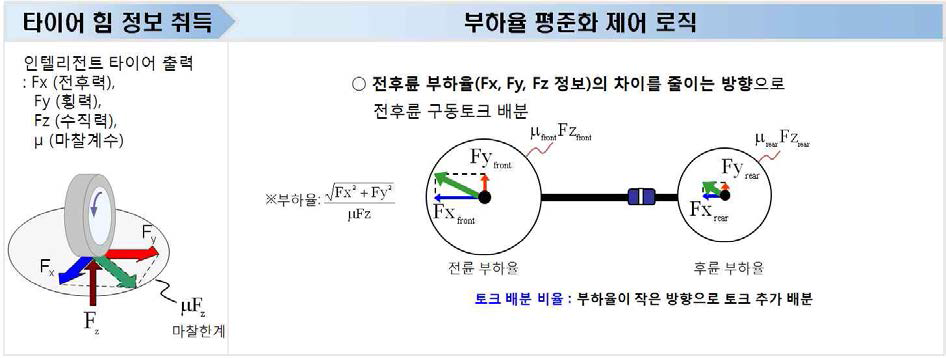 부하율 평준화 제어 로직의 상세