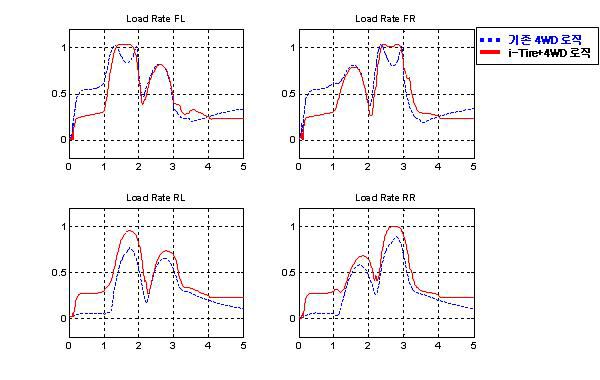 각 휠의 부하율 비교 - 고마찰로 차선 변경(동역학 해석)