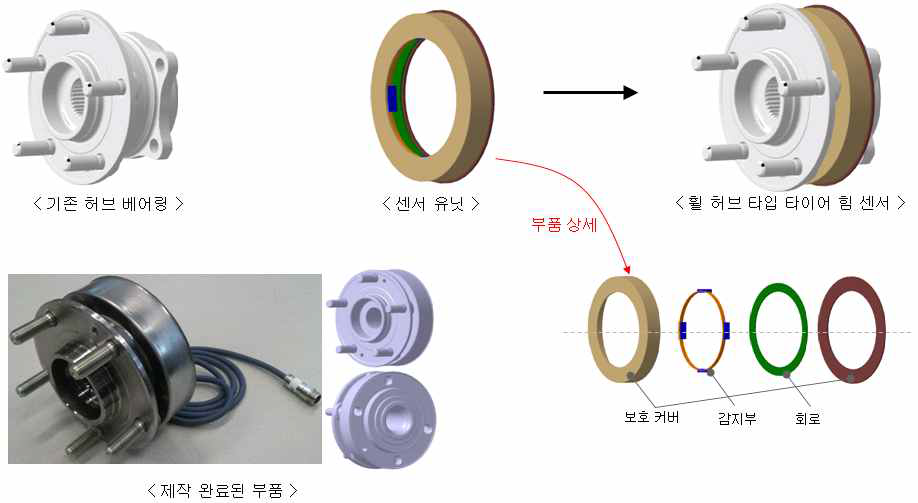 휠허브 타입 타이어 힘 센서의 구조