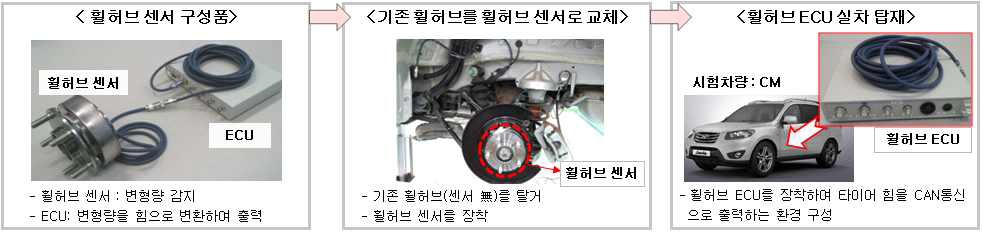 휠허브 타입 타이어 힘 센서의 차량 탑재