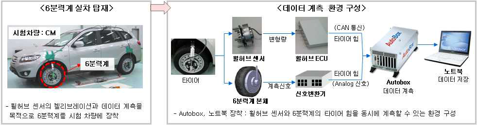 캘리브레이션 및 데이터 계측 환경 구성