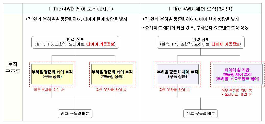 2차년도,3차년도 i-Tire+4WD 제어 로직 비교