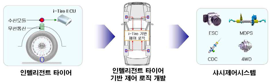 인텔리전트 타이어 시스템 응용 기술