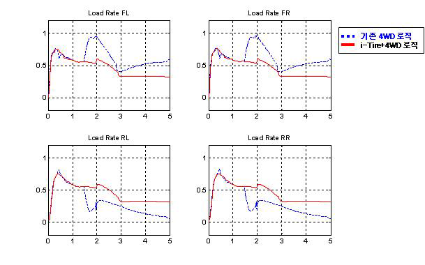 각 휠의 부하율 비교 - 고마찰로 직진 가속(동역학 해석)