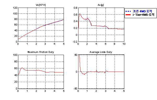 차량 및 제어 상태 비교 - 고마찰로 직진 가속(동역학 해석)
