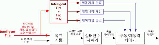 i-Tire + ESC 로직 개략도