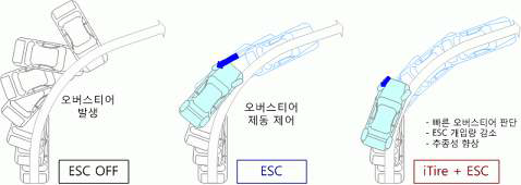 i-Tire + ESC 성능 향상 개념도