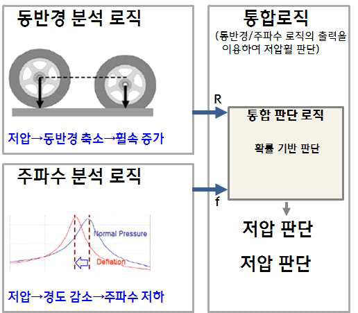 타이어 압력 모니터링 로직 구성