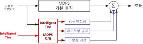 i-Tire + MDPS 로직 개략도