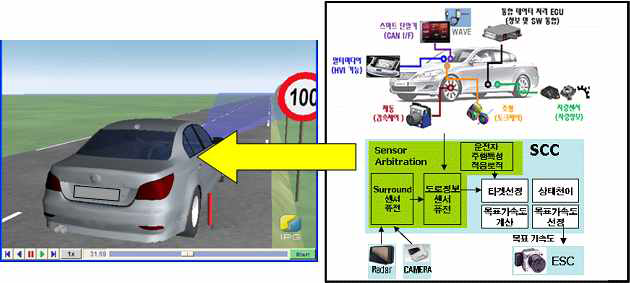 i-Tire 마찰계수 정보기반 V2V연계 SCC 시스템