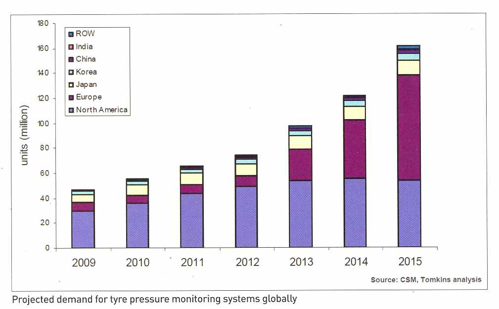 전세계 TPMS 수요 전망,