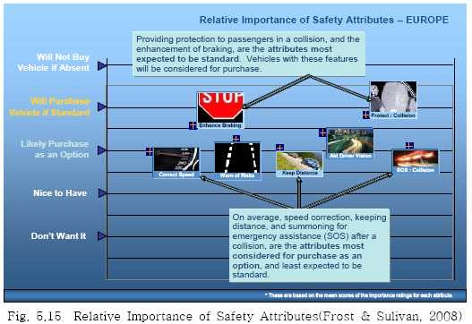 Relative Importance of Safety Attributes(Frost & Sulivan, 2008)