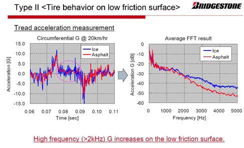 노면상태 측정 기술, Bridgestone(일본)