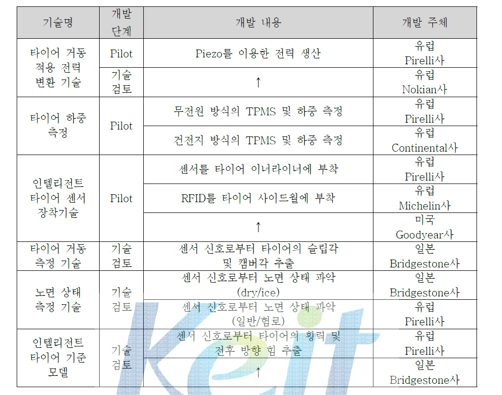 국외 기술개발 현황