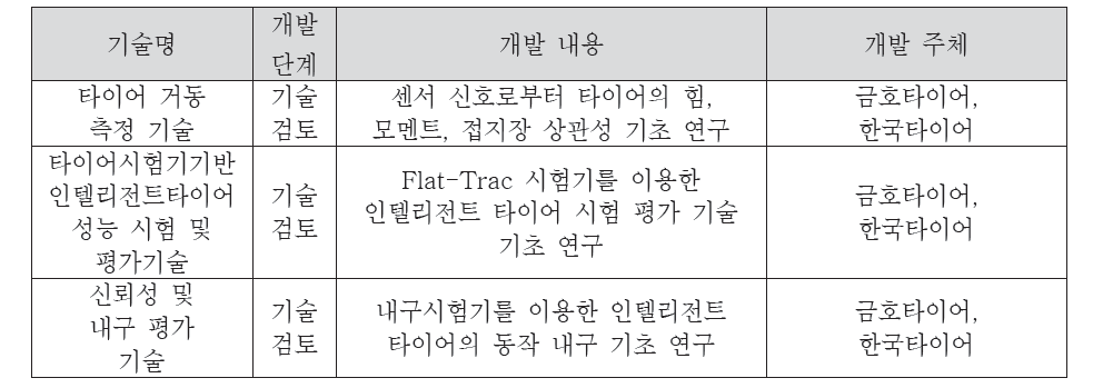 국내 기술개발 현황