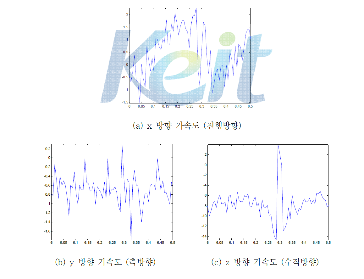 20kph일때 가속도 계측 결과