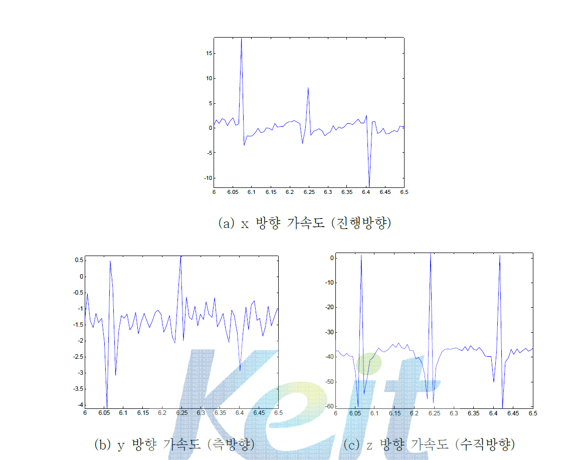 40kph일때 가속도 계측 결과