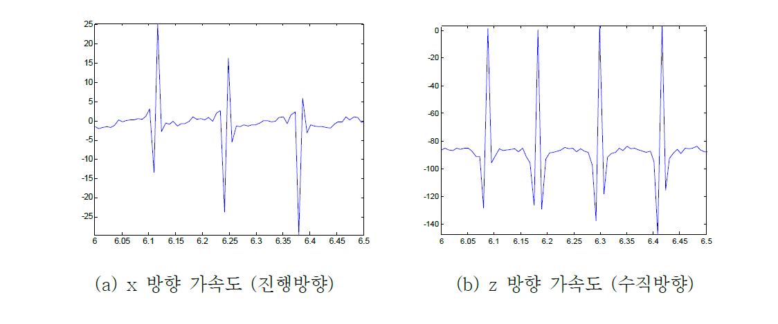 50kph일때 가속도 계측 결과