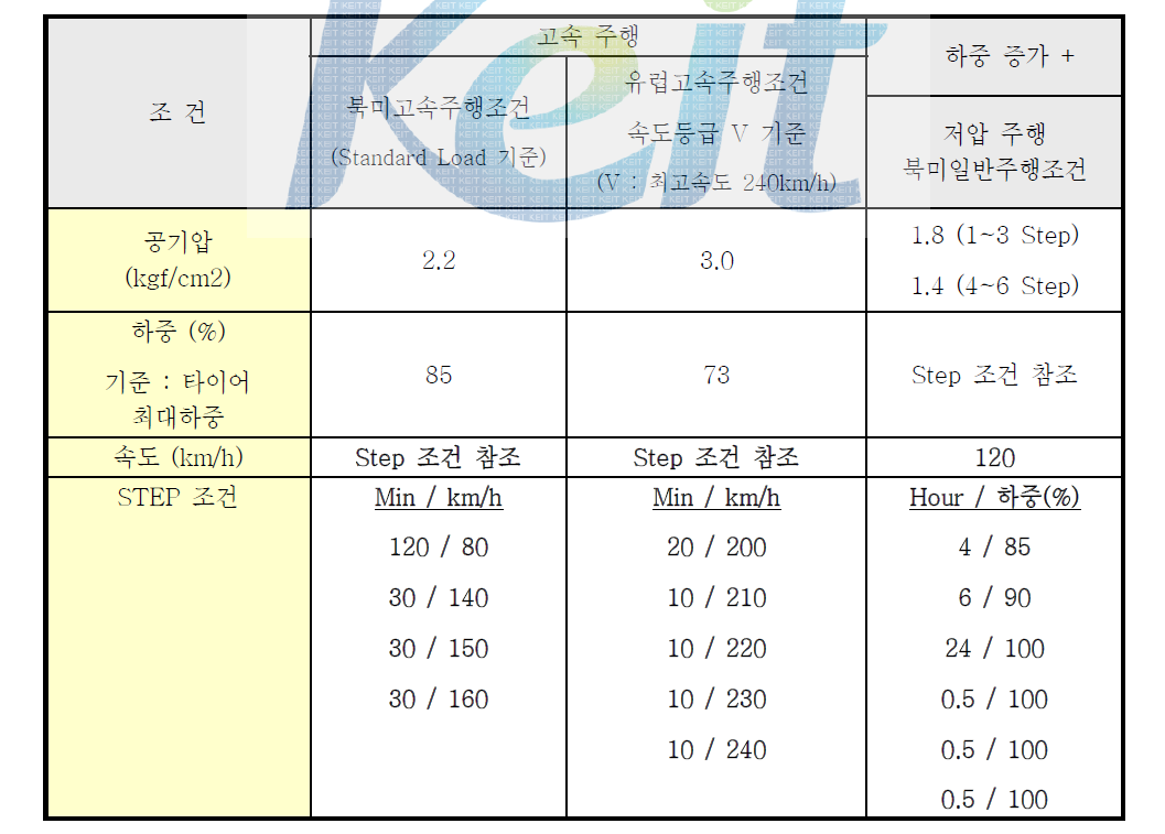 시험평가 조건 설명