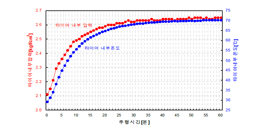 주행 중 타이어 내부온도 및 압력 계측 (정속주행, 100km/h)