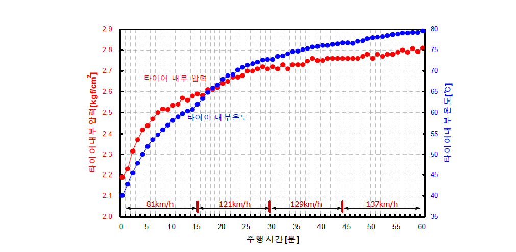 주행 중 타이어 내부온도 및 압력 계측 (속도 증가)