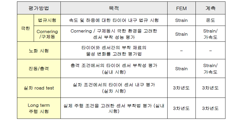 센서 내구성 평가 시험법 요약