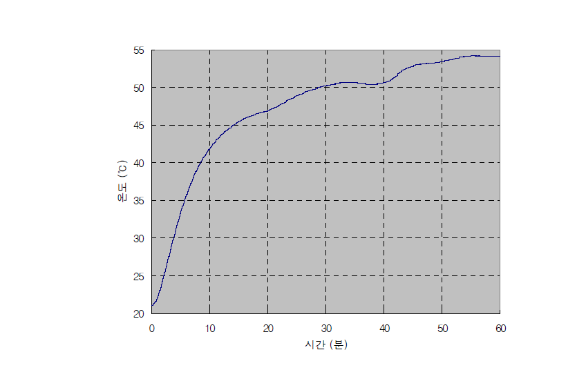 cornering/구제동 시험시 온도 계측 결과