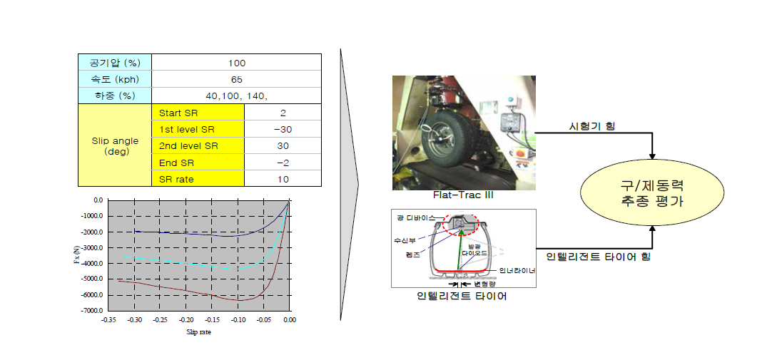 실내 시험기에서 인텔리전트 타이어 구제동력 추종성 평가