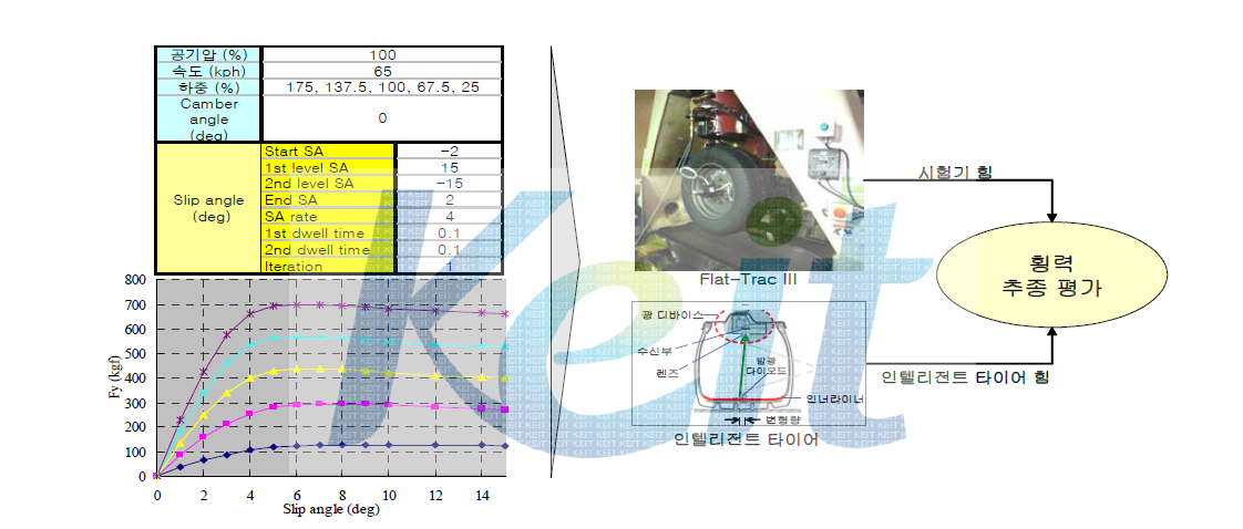 실내 시험기에서 인텔리전트 타이어 횡력 추종성 평가