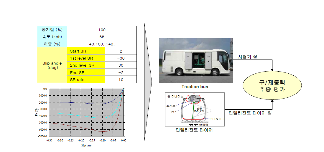 실차 시험기에서 인텔리전트 타이어 구제동력 추종성 평가