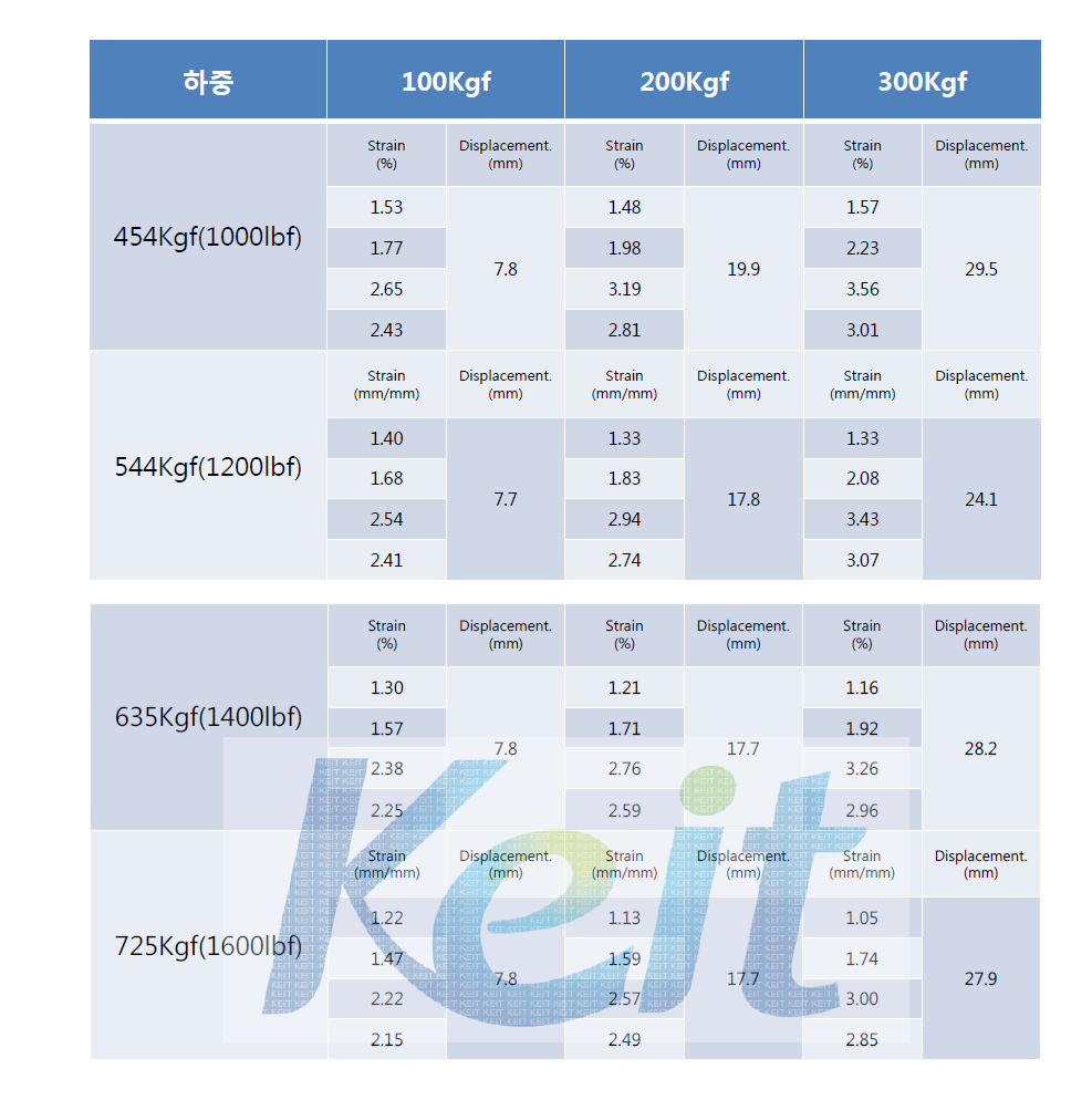 Strain gage 방식 인텔리전트 타이어 횡방향 시험 결과 (Fy)