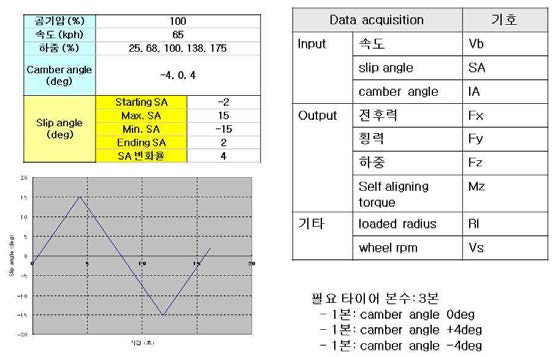 타이어 힘 추정 알고리즘 시험 조건 (횡력, 하중)