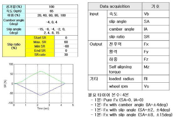 타이어 힘 추정 알고리즘 시험 조건 (구제동)