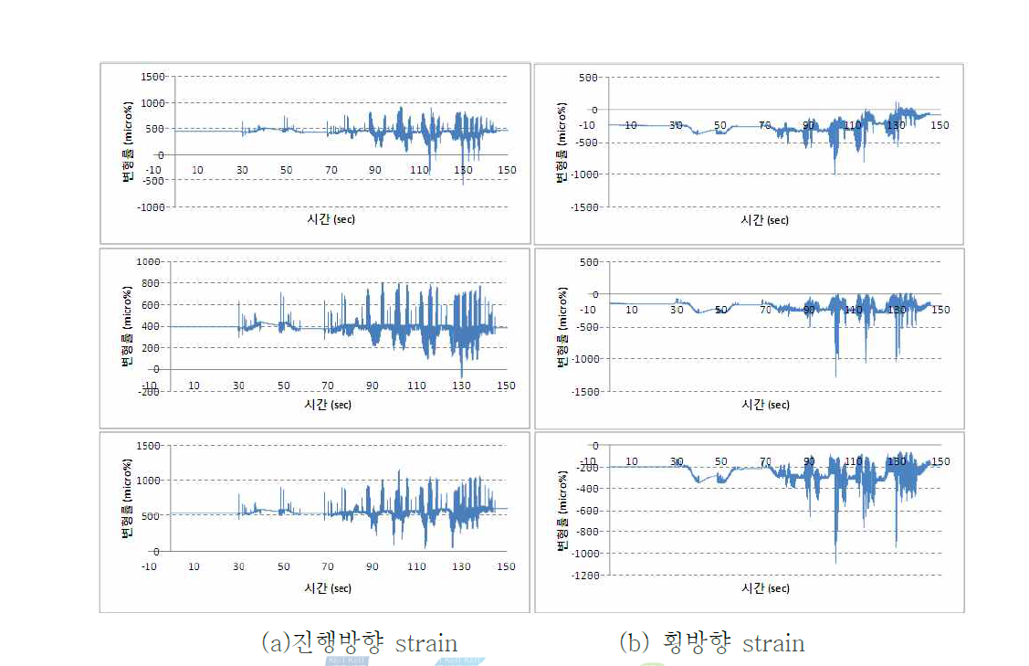 타이어 힘 추정 알고리즘 선행 시험 결과 (횡력, 하중)