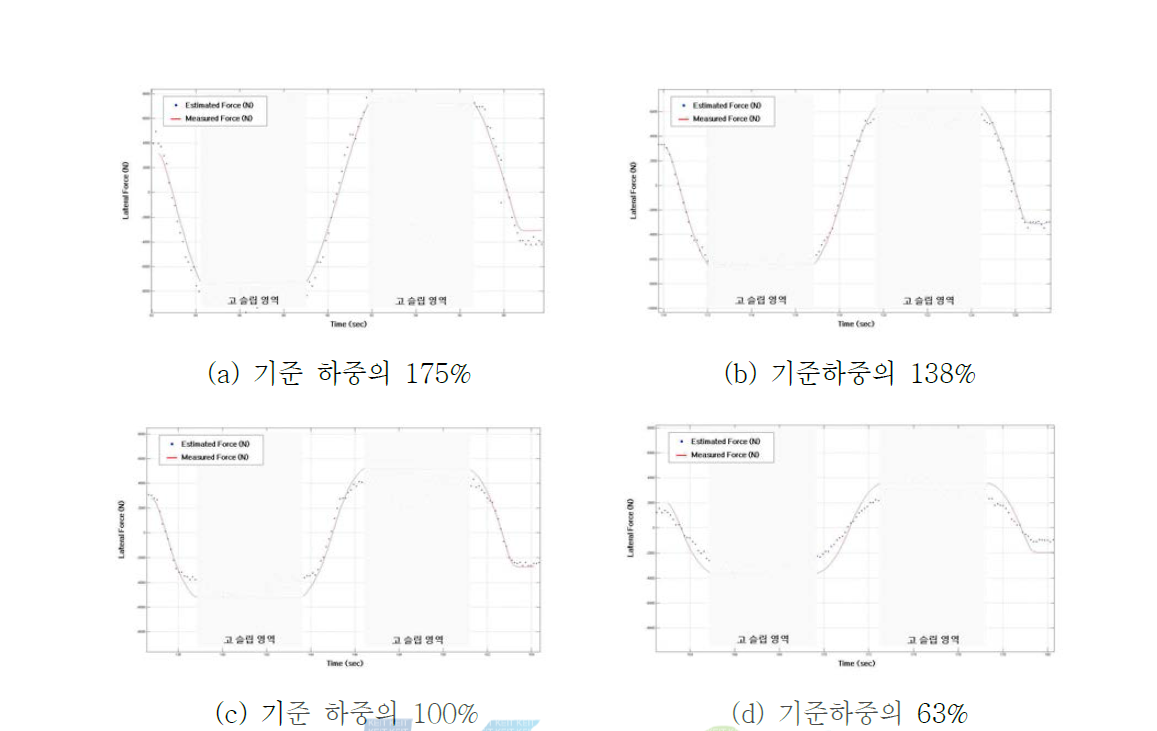 타이어 횡력 시험결과와 추정치 비교