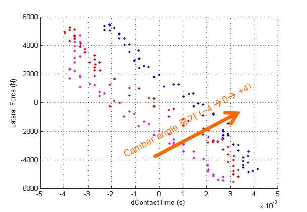 타이어 횡력 추정 알고리즘 Camber angle 영향도