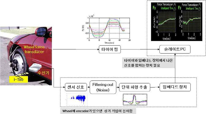 타이어 힘 추정 알고리즘 실차 주행 조건 비교