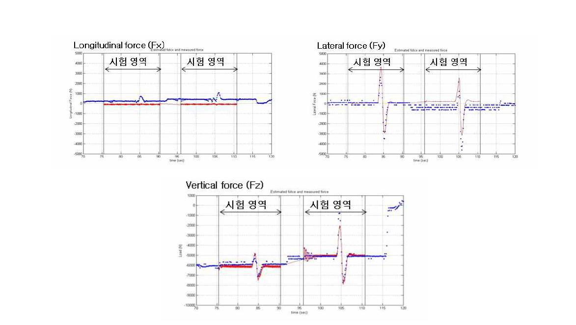 70kph에서의 single lane change 타이어 힘 비교