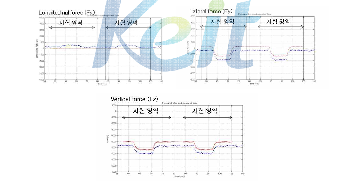 20kph에서의 선회 시험 타이어 힘 비교