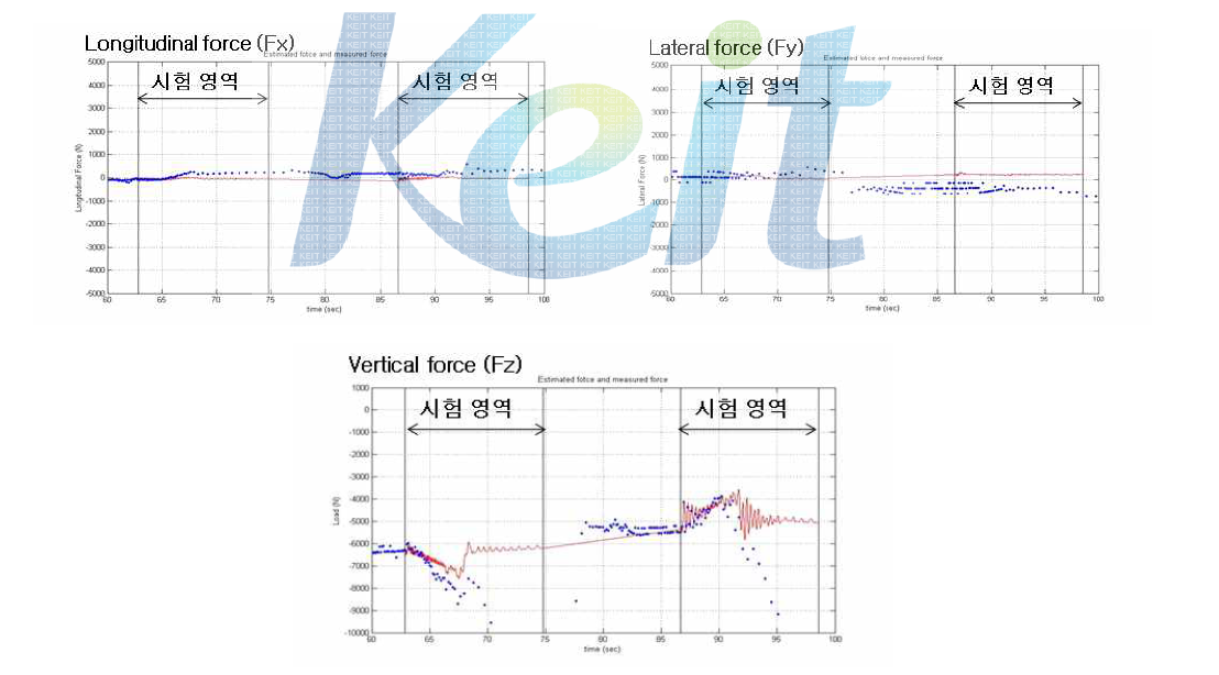 차량 속도 감소에 따른 힘 비교 (70→20kph)