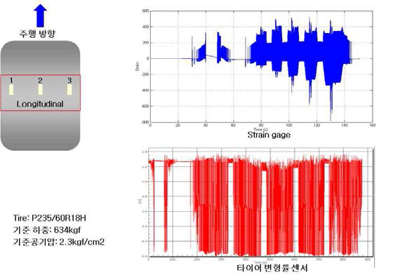 Strain gage와 타이어 변형률 센서의 실내 시험 결과 (초기 샘플)