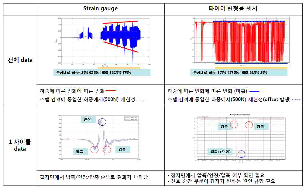 Strain gage와 타이어 변형률 센서 간 신호 비교 (초기 샘플)