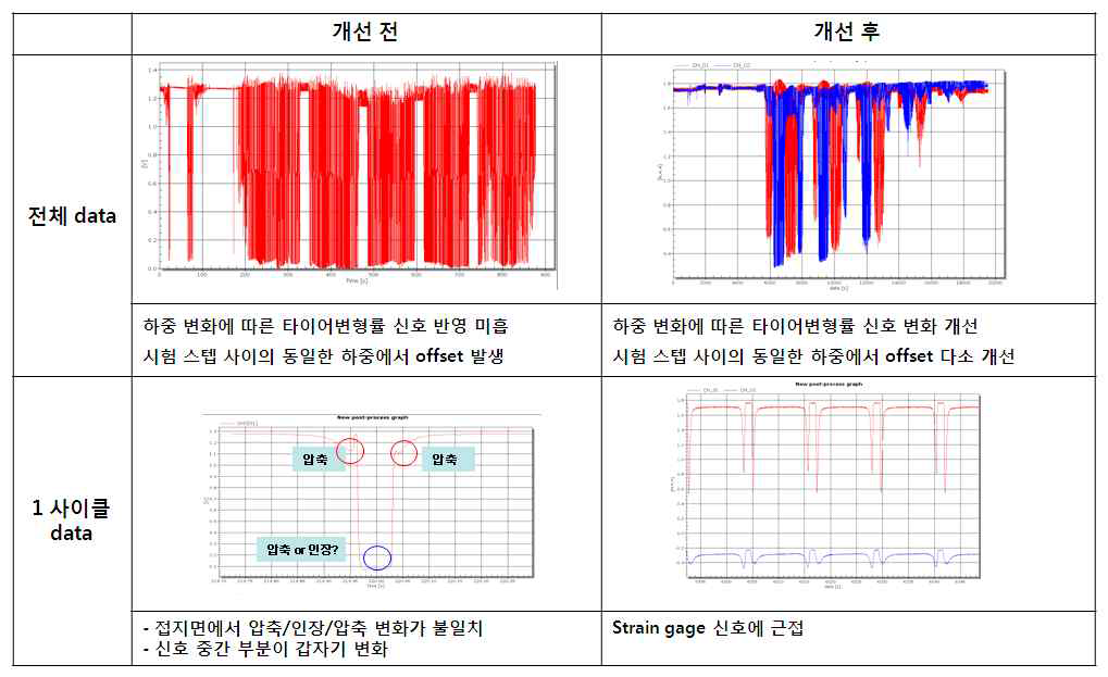 Strain gage와 타이어 변형률 센서 간 신호 비교 (개선 샘플)