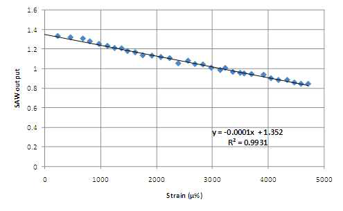 Strain gage와 타이어 변형률 센서 간 인장력 시험 (개선 샘플)