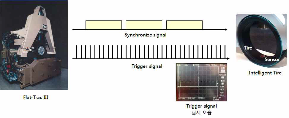 동기화 신호(synchronize signal), 트리거 신호 (trigger signal)