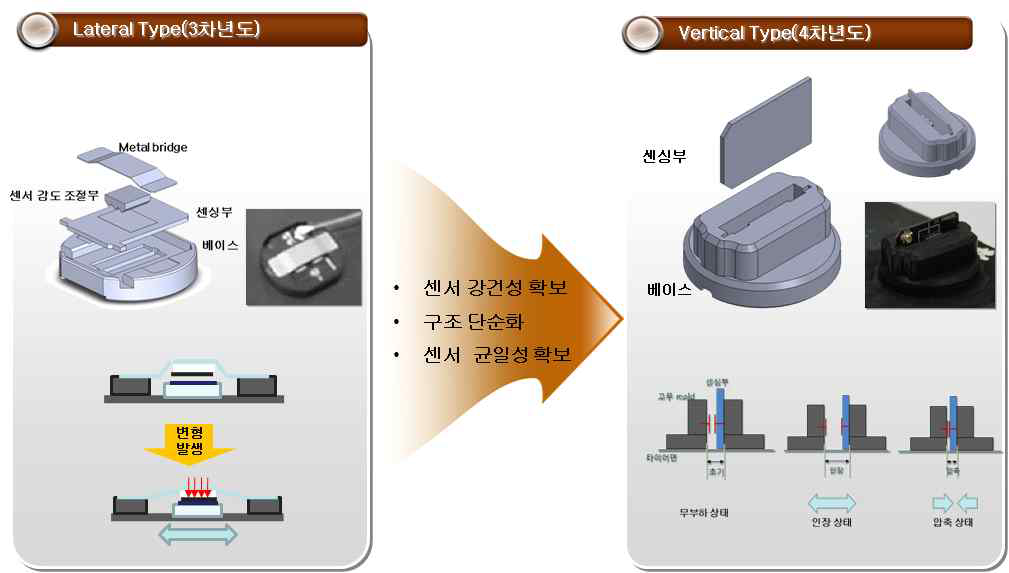 Deform gage 3차년도품/4차년도품 외관